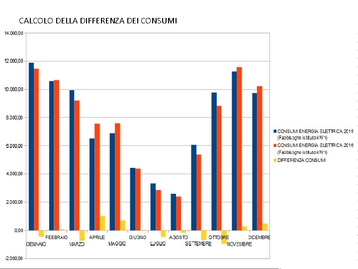 CALCOLO DELLA DIFFERENZA DEI CONSUMI 