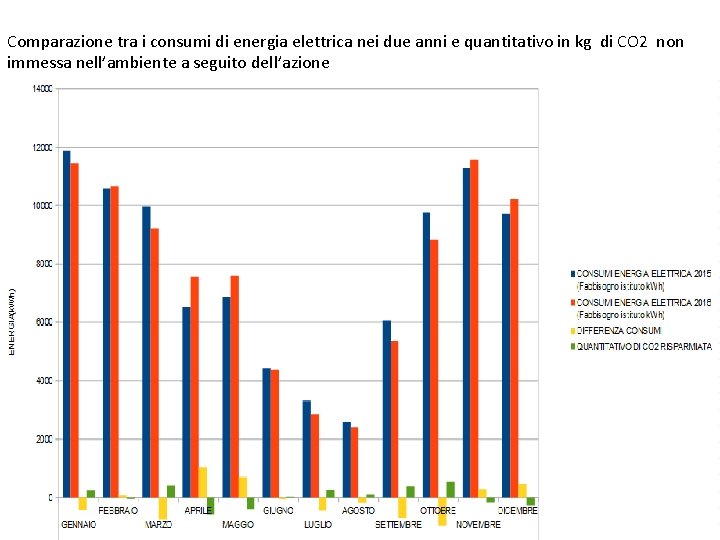 Comparazione tra i consumi di energia elettrica nei due anni e quantitativo in kg