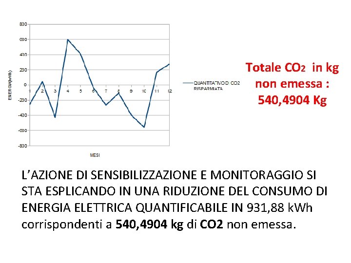 Totale CO 2 in kg non emessa : 540, 4904 Kg L’AZIONE DI SENSIBILIZZAZIONE