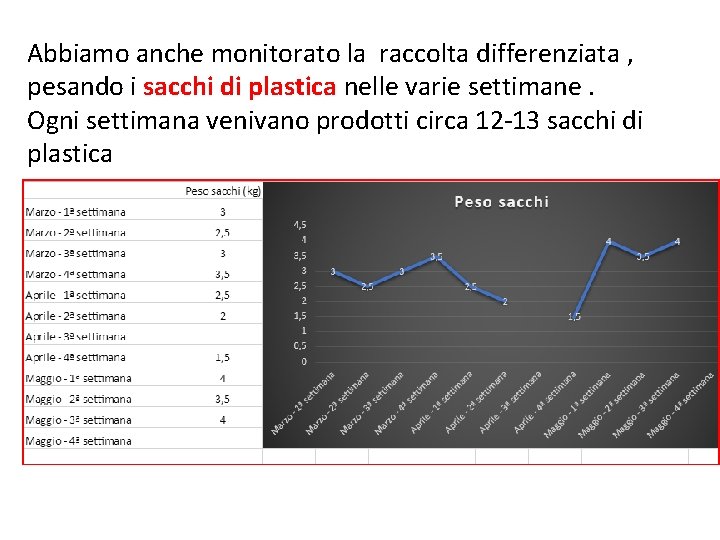 Abbiamo anche monitorato la raccolta differenziata , pesando i sacchi di plastica nelle varie Abbiamo anche monitorato la raccolta differenziata , pesando i sacchi di plastica nelle varie