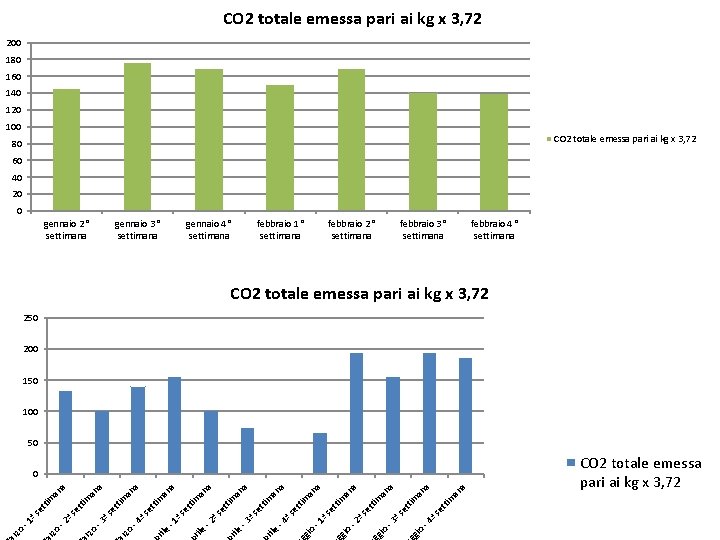 CO 2 totale emessa pari ai kg x 3, 72 200 180 160 140 CO 2 totale emessa pari ai kg x 3, 72 200 180 160 140