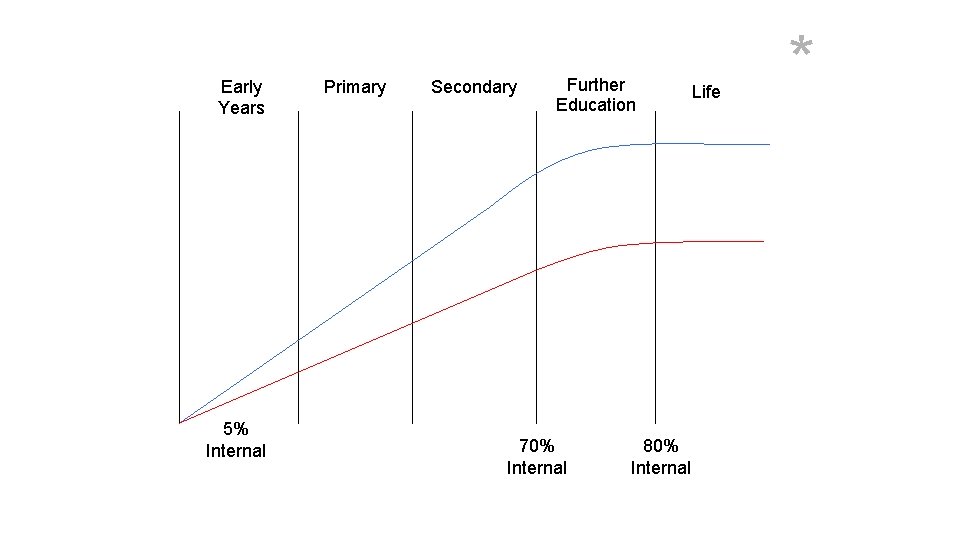 Early Years 5% Internal Primary Secondary Further Education 70% Internal 80% Internal Life *