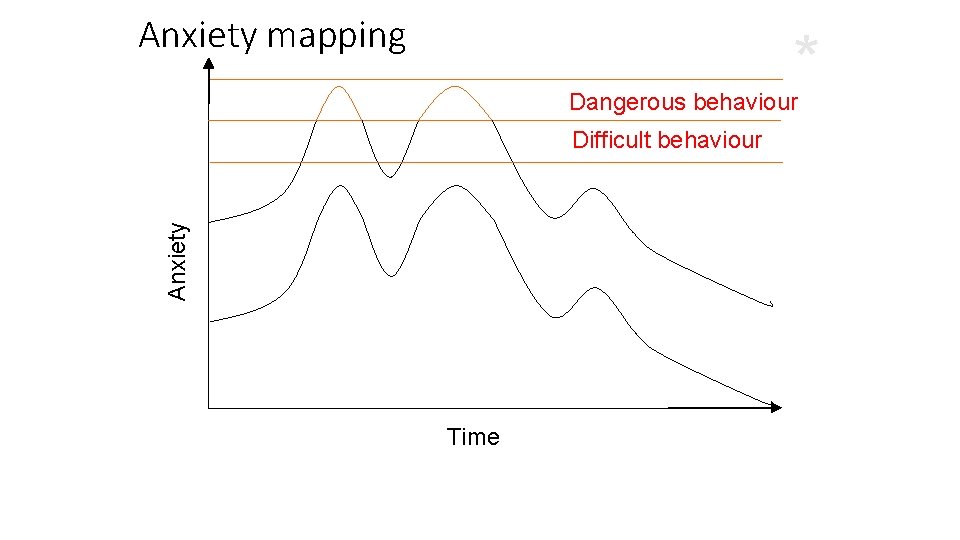 Anxiety mapping * Dangerous behaviour Anxiety Difficult behaviour Time 