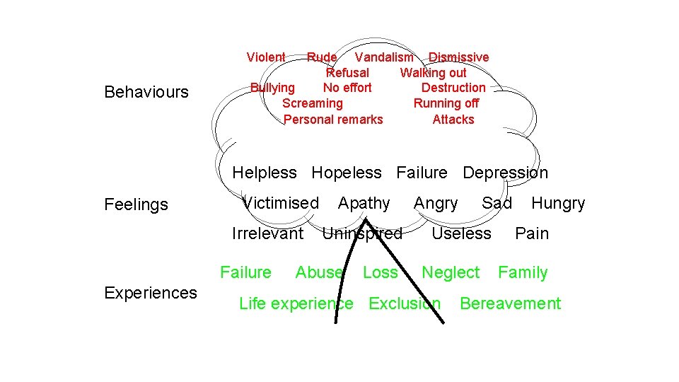 Violent Behaviours Rude Vandalism Dismissive Refusal Walking out Bullying No effort Destruction Screaming Running