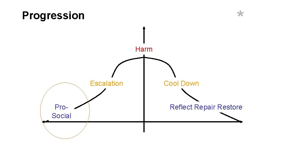 * Progression Harm Escalation Pro. Social Cool Down Reflect Repair Restore 