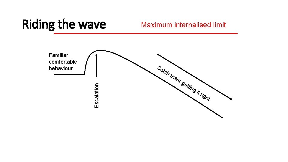 Riding the wave Familiar comfortable behaviour Maximum internalised limit Ca tch the Escalation m