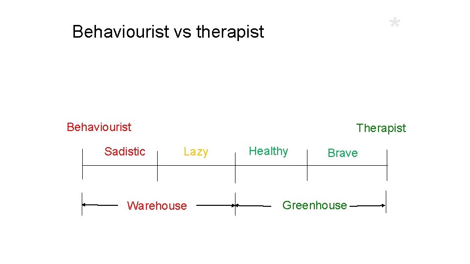 * Behaviourist vs therapist Behaviourist Sadistic Therapist Lazy Warehouse Healthy Brave Greenhouse 
