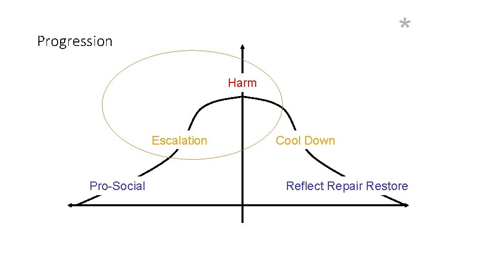* Progression Harm Escalation Pro-Social Cool Down Reflect Repair Restore 