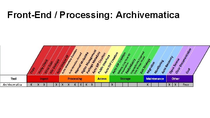 Front-End / Processing: Archivematica 