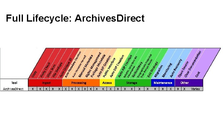Full Lifecycle: Archives. Direct 