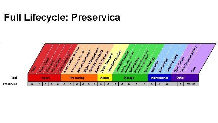 Full Lifecycle: Preservica 