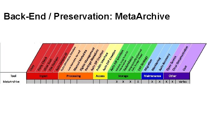 Back-End / Preservation: Meta. Archive 