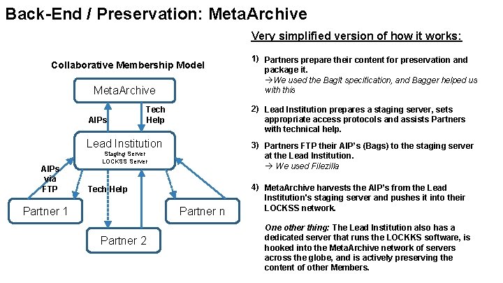 Back-End / Preservation: Meta. Archive Very simplified version of how it works: Collaborative Membership