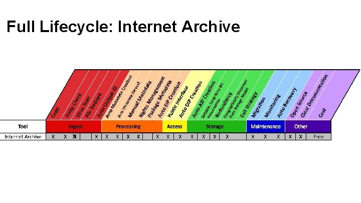 Full Lifecycle: Internet Archive X 