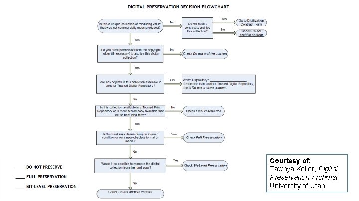 Courtesy of: Tawnya Keller, Digital Preservation Archivist University of Utah 