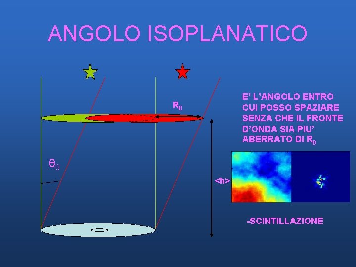 ANGOLO ISOPLANATICO E’ L’ANGOLO ENTRO CUI POSSO SPAZIARE SENZA CHE IL FRONTE D’ONDA SIA ANGOLO ISOPLANATICO E’ L’ANGOLO ENTRO CUI POSSO SPAZIARE SENZA CHE IL FRONTE D’ONDA SIA