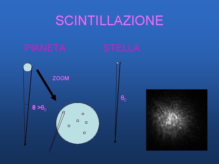 SCINTILLAZIONE PIANETA STELLA ZOOM θ 0 θ >θ 0 SCINTILLAZIONE PIANETA STELLA ZOOM θ 0 θ >θ 0