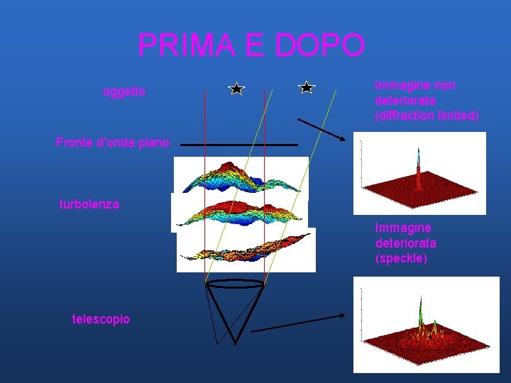 PRIMA E DOPO oggetto Immagine non deteriorata (diffraction limited) Fronte d’onda piano turbolenza Immagine PRIMA E DOPO oggetto Immagine non deteriorata (diffraction limited) Fronte d’onda piano turbolenza Immagine
