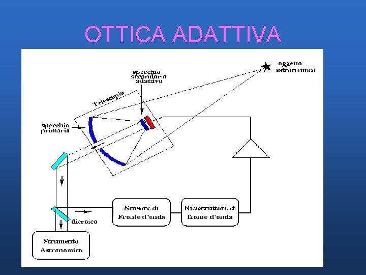 OTTICA ADATTIVA OTTICA ADATTIVA