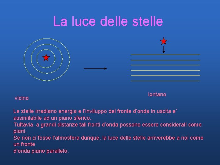 La luce delle stelle vicino lontano Le stelle irradiano energia e l’inviluppo del fronte La luce delle stelle vicino lontano Le stelle irradiano energia e l’inviluppo del fronte