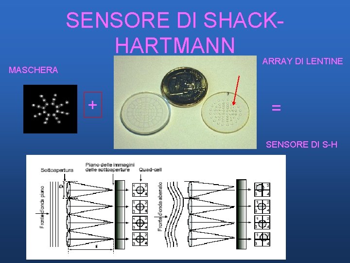 SENSORE DI SHACKHARTMANN ARRAY DI LENTINE MASCHERA + = SENSORE DI S-H SENSORE DI SHACKHARTMANN ARRAY DI LENTINE MASCHERA + = SENSORE DI S-H