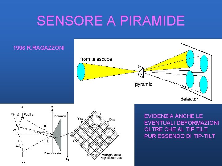 SENSORE A PIRAMIDE 1996 R. RAGAZZONI EVIDENZIA ANCHE LE EVENTUALI DEFORMAZIONI OLTRE CHE AL SENSORE A PIRAMIDE 1996 R. RAGAZZONI EVIDENZIA ANCHE LE EVENTUALI DEFORMAZIONI OLTRE CHE AL
