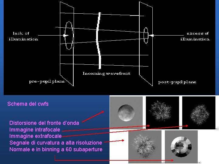 Schema del cwfs Distorsione del fronte d’onda Immagine intrafocale Immagine extrafocale Segnale di curvatura Schema del cwfs Distorsione del fronte d’onda Immagine intrafocale Immagine extrafocale Segnale di curvatura