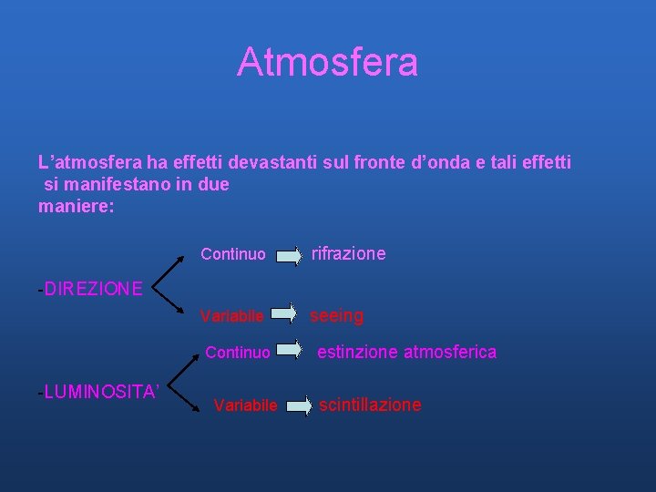 Atmosfera L’atmosfera ha effetti devastanti sul fronte d’onda e tali effetti si manifestano in Atmosfera L’atmosfera ha effetti devastanti sul fronte d’onda e tali effetti si manifestano in