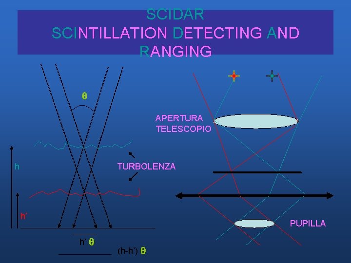 SCIDAR SCINTILLATION DETECTING AND RANGING APERTURA TELESCOPIO h TURBOLENZA h’ PUPILLA h’ (h-h’) SCIDAR SCINTILLATION DETECTING AND RANGING APERTURA TELESCOPIO h TURBOLENZA h’ PUPILLA h’ (h-h’)