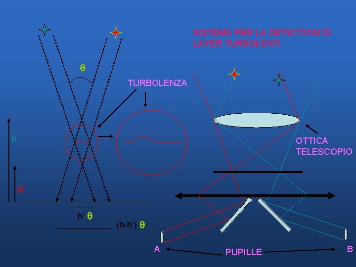 SISTEMA PER LA DETECTION DI LAYER TURBOLENTI TURBOLENZA h OTTICA TELESCOPIO h’ h’ (h-h’) SISTEMA PER LA DETECTION DI LAYER TURBOLENTI TURBOLENZA h OTTICA TELESCOPIO h’ h’ (h-h’)