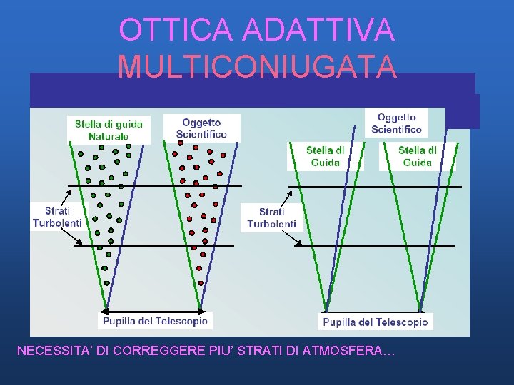 OTTICA ADATTIVA MULTICONIUGATA NECESSITA’ DI CORREGGERE PIU’ STRATI DI ATMOSFERA… OTTICA ADATTIVA MULTICONIUGATA NECESSITA’ DI CORREGGERE PIU’ STRATI DI ATMOSFERA…