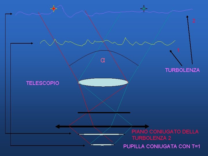 2 1 α TURBOLENZA TELESCOPIO PIANO CONIUGATO DELLA TURBOLENZA 2 PUPILLA CONIUGATA CON T=1 2 1 α TURBOLENZA TELESCOPIO PIANO CONIUGATO DELLA TURBOLENZA 2 PUPILLA CONIUGATA CON T=1
