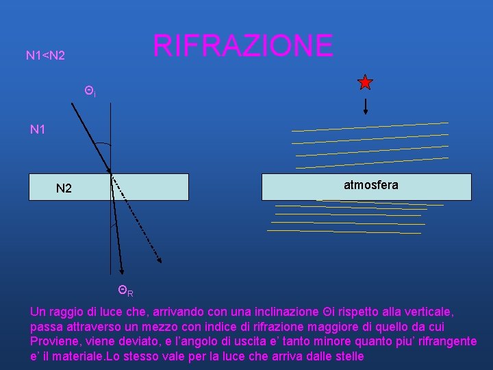 RIFRAZIONE N 1<N 2 Θi N 1 atmosfera N 2 ΘR Un raggio di RIFRAZIONE N 1<N 2 Θi N 1 atmosfera N 2 ΘR Un raggio di