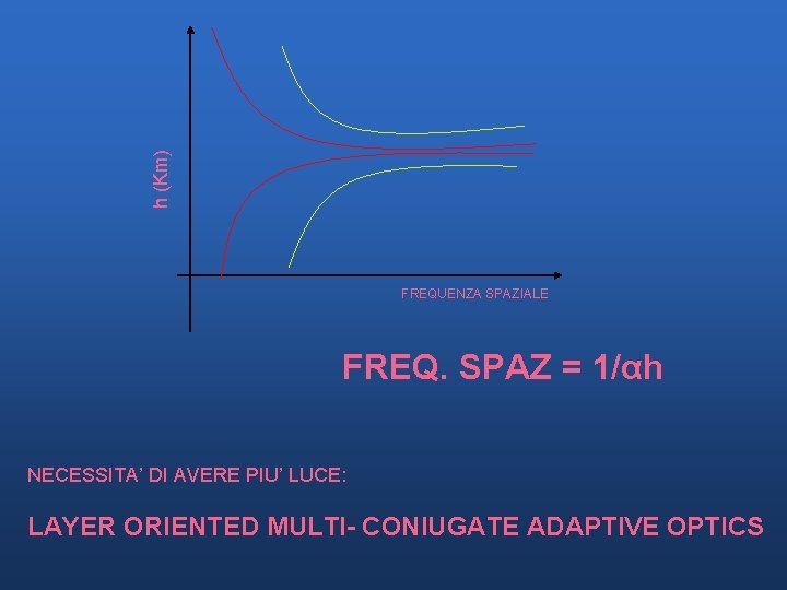 h (Km) FREQUENZA SPAZIALE FREQ. SPAZ = 1/αh NECESSITA’ DI AVERE PIU’ LUCE: LAYER h (Km) FREQUENZA SPAZIALE FREQ. SPAZ = 1/αh NECESSITA’ DI AVERE PIU’ LUCE: LAYER