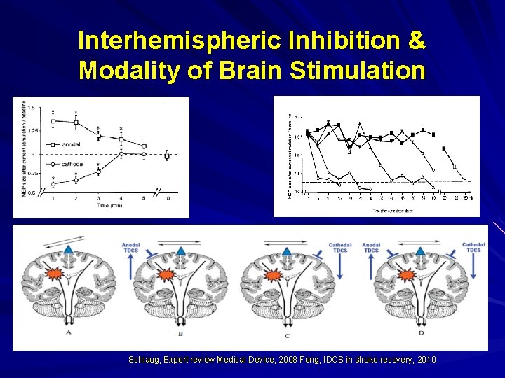 Interhemispheric Inhibition & Modality of Brain Stimulation Schlaug, Expert review Medical Device, 2008 Feng,