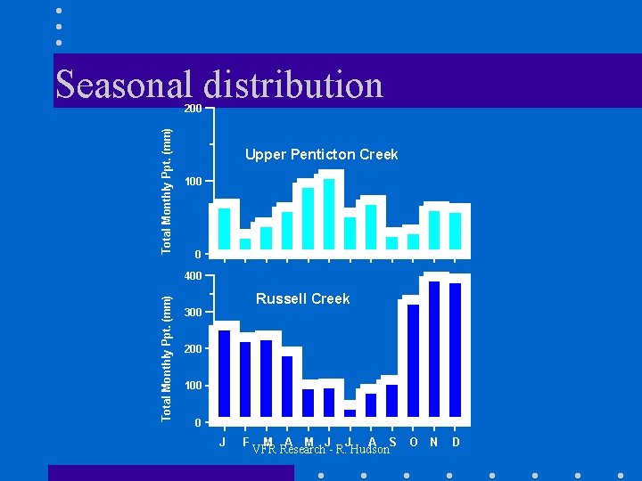 Seasonal distribution Total Monthly Ppt. (mm) 200 Upper Penticton Creek 100 0 Total Monthly