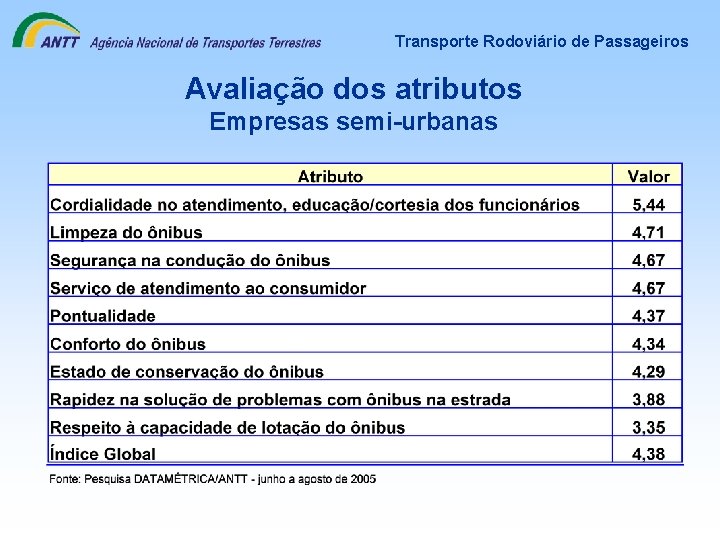 Transporte Rodoviário de Passageiros Avaliação dos atributos Empresas semi-urbanas 