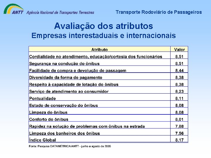 Transporte Rodoviário de Passageiros Avaliação dos atributos Empresas interestaduais e internacionais 
