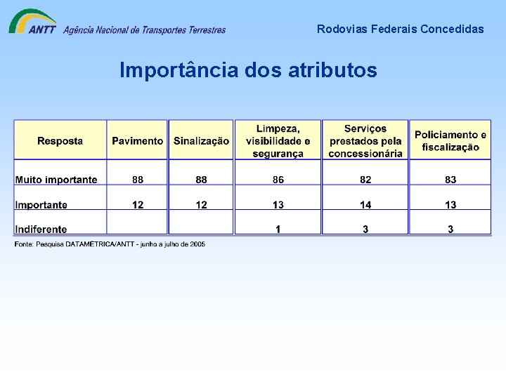 Rodovias Federais Concedidas Importância dos atributos 