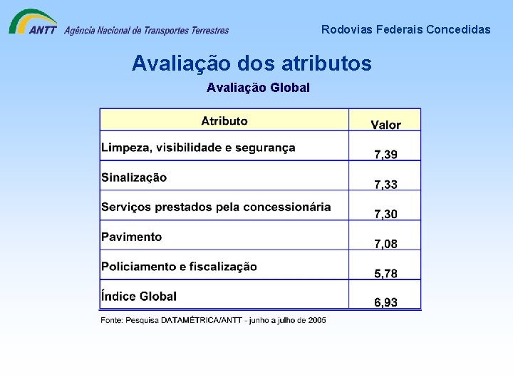 Rodovias Federais Concedidas Avaliação dos atributos Avaliação Global 