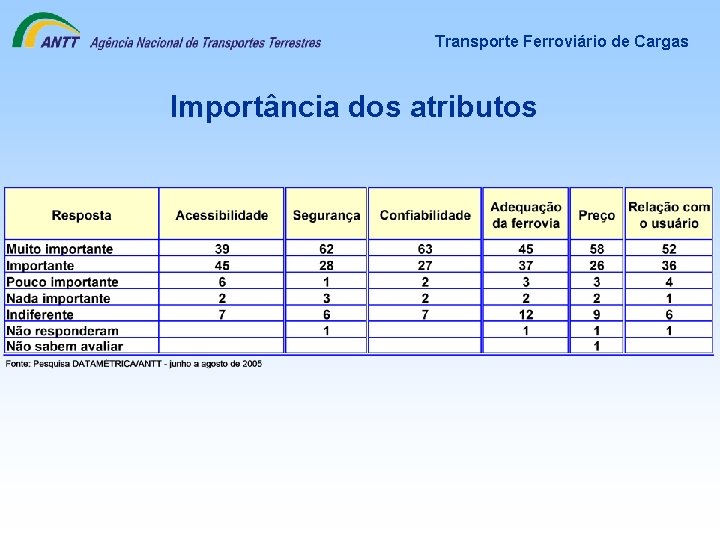 Transporte Ferroviário de Cargas Importância dos atributos 