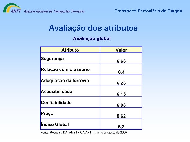 Transporte Ferroviário de Cargas Avaliação dos atributos Avaliação global 