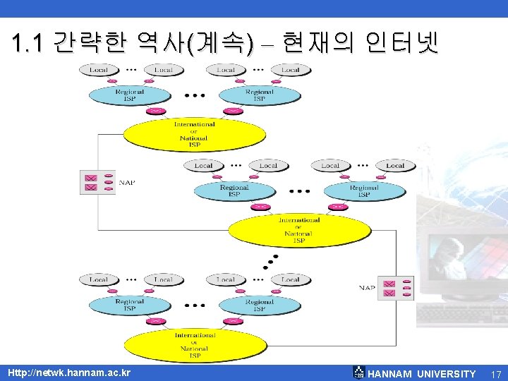 1. 1 간략한 역사(계속) – 현재의 인터넷 Http: //netwk. hannam. ac. kr HANNAM UNIVERSITY