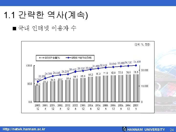 1. 1 간략한 역사(계속) < 국내 인터넷 이용자 수 Http: //netwk. hannam. ac. kr