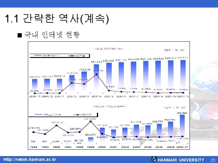 1. 1 간략한 역사(계속) < 국내 인터넷 현황 Http: //netwk. hannam. ac. kr HANNAM