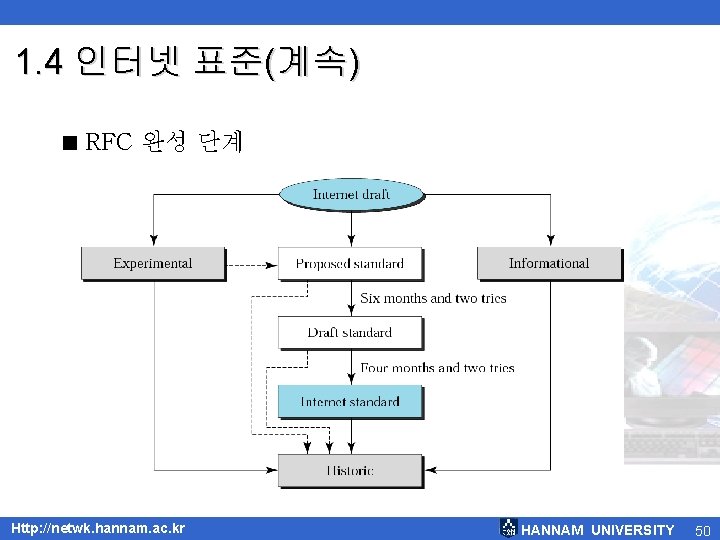 1. 4 인터넷 표준(계속) < RFC 완성 단계 Http: //netwk. hannam. ac. kr HANNAM