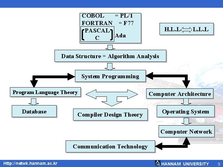 COBOL = PL/1 FORTRAN = F 77 PASCAL = Ada C H. L. L.