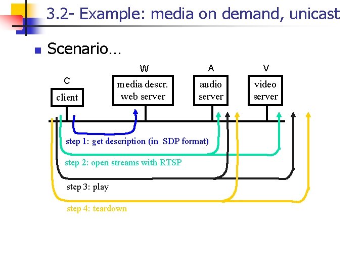 3. 2 - Example: media on demand, unicast n Scenario… C client W A