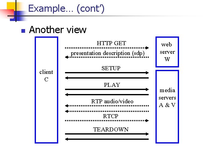 Example… (cont’) n Another view HTTP GET presentation description (sdp) client C web server