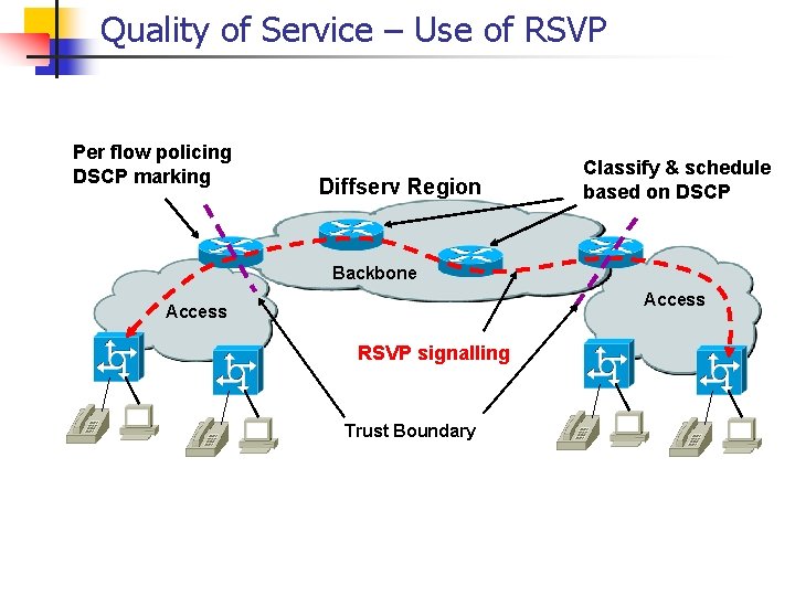 Quality of Service – Use of RSVP Per flow policing DSCP marking Diffserv Region